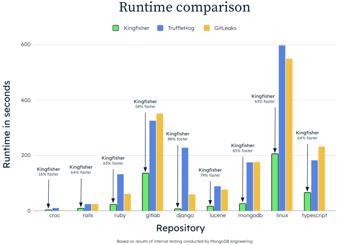 Bar chart showing a runtime comparison, where the y-axis represents runtime in seconds, and the x-axis represents different programming languages. For each language, there are three different colored bars, with green representing kingfisher, blue is trufflehog, and yellow is Gitleaks. For each language, Kingfisher has the shortest runtime. 